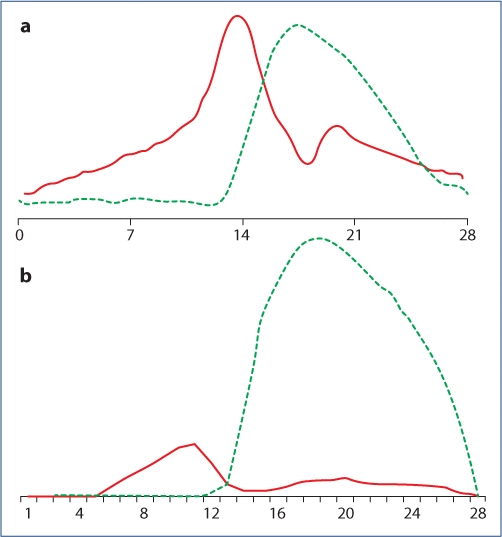 Typical example of luteal phase daily pregnanediol-3