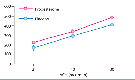 Typical example of luteal phase daily pregnanediol-3