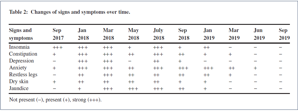 Changes of signs and symptoms over time