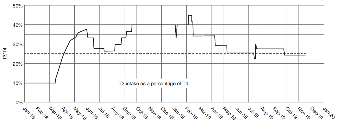 Intake of T3 as a percentage of T4