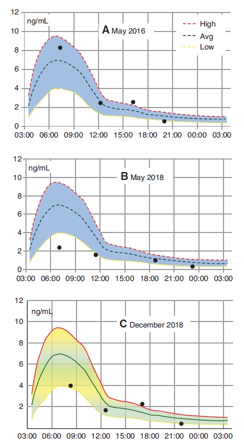 Saliva cortisol measured through ZRT Laboratory