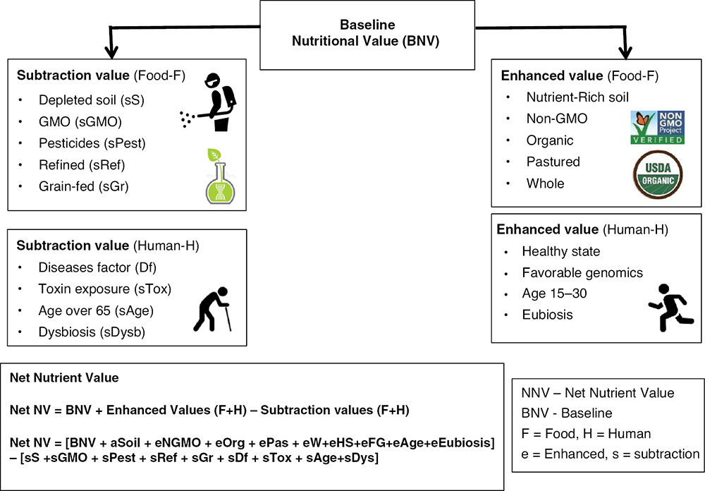 baseline nutritional value chart