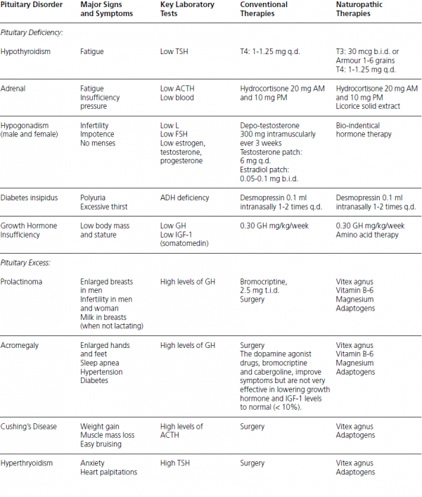 Pituitary Disorders - Restorative Medicine