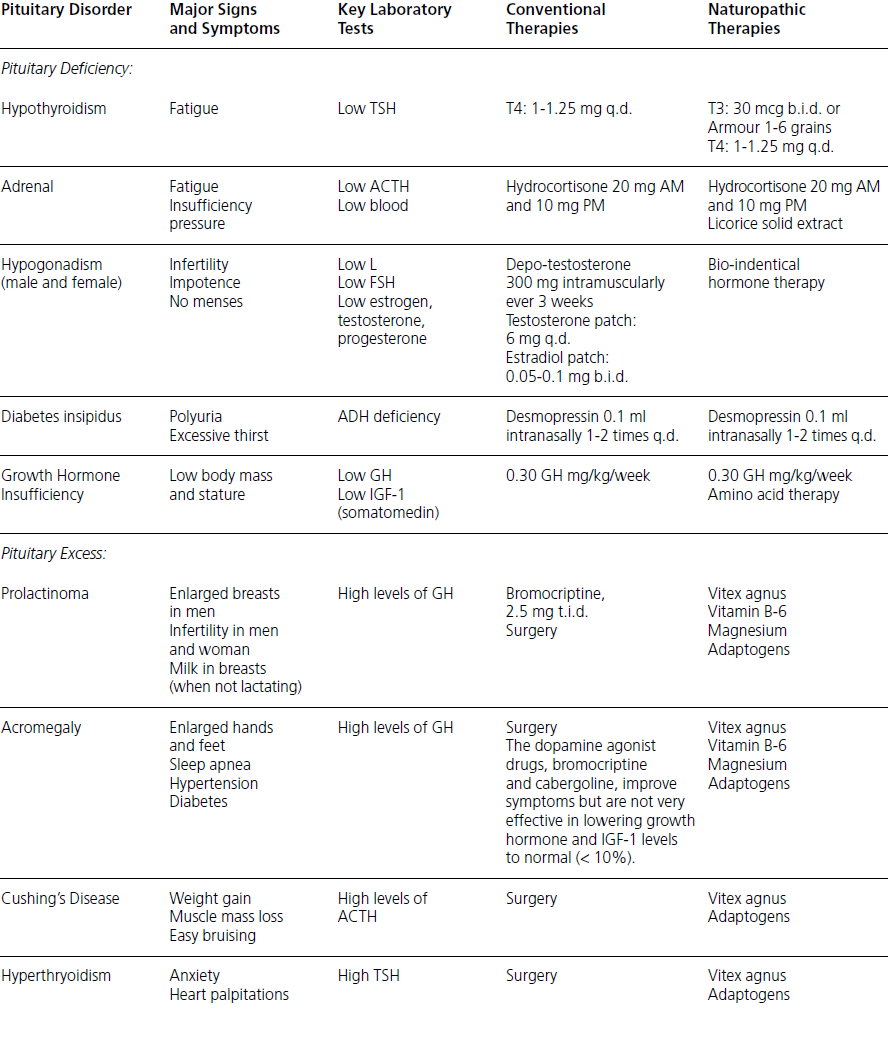 Quick Reference Table of Pituitary Disorders