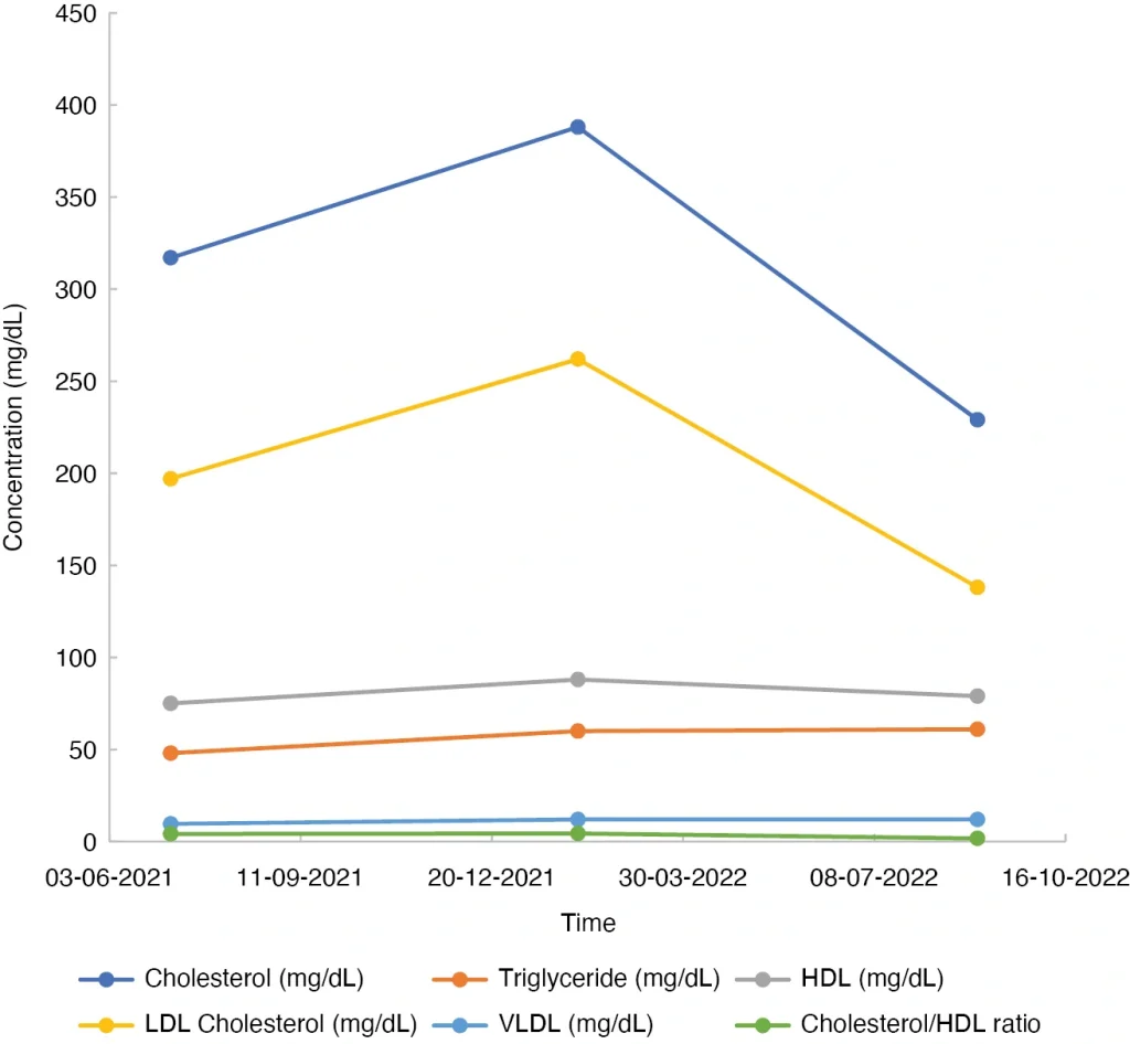 Mean Blood Lipid Test Results