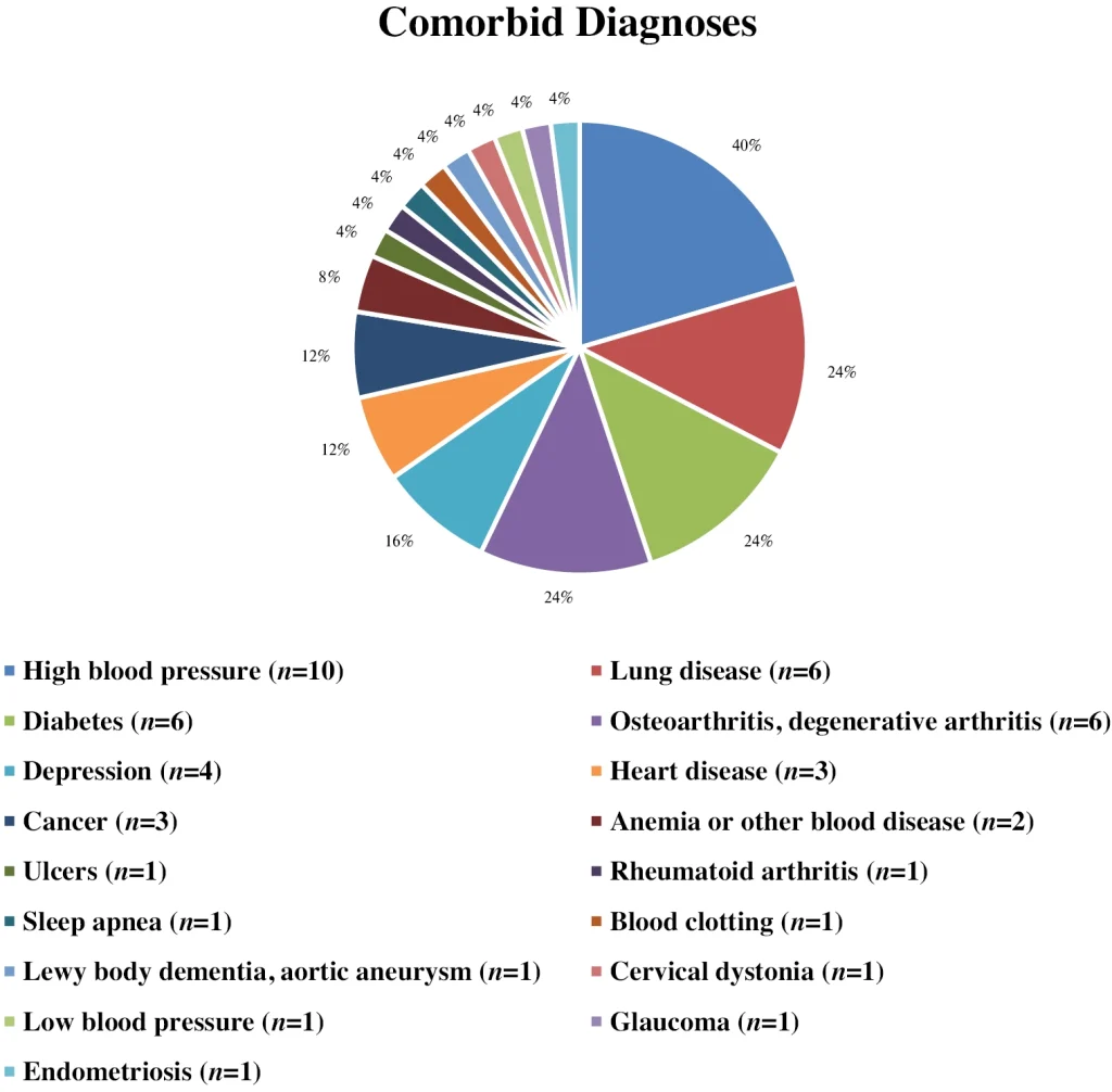 Comorbid diagnoses with Parkinson's disease in participants.