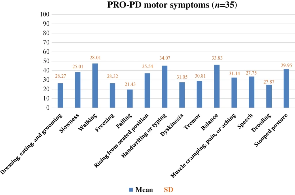 Patient-reported outcomes in Parkinson's disease (PRO-PD) results of nonmotor symptoms. REM, rapid eye movement; SD, standard deviation.