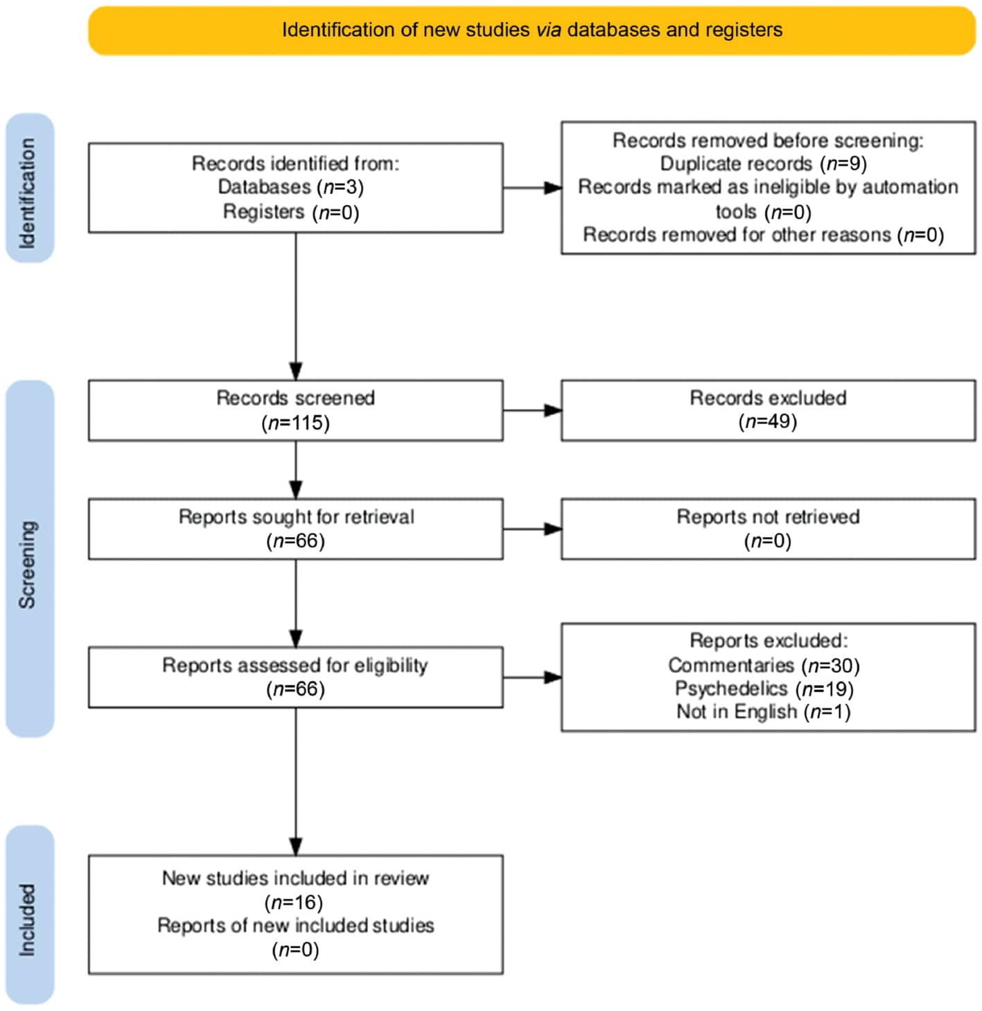 Identification of new studies via databases and registers.